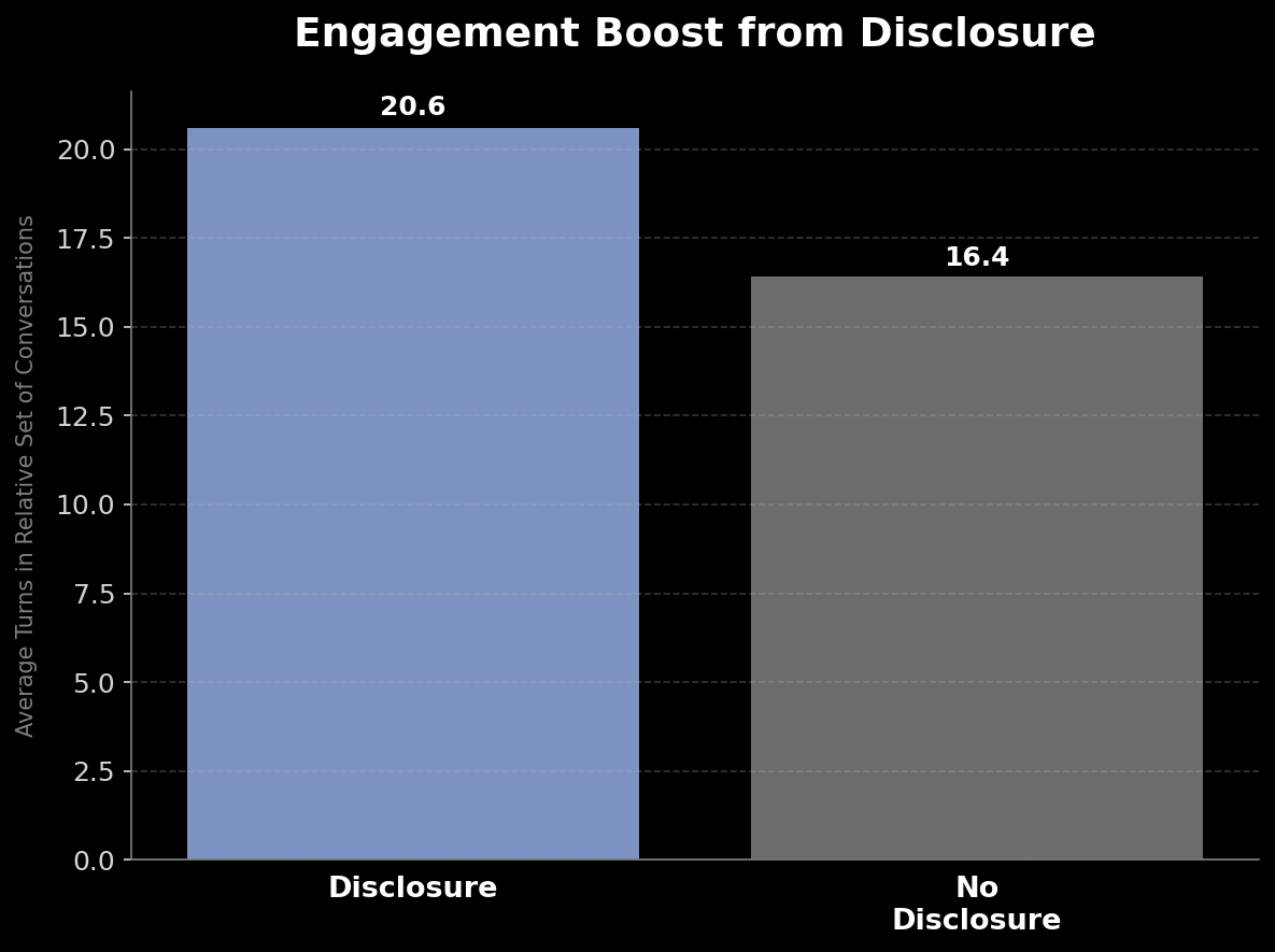 Engagement Boost from Disclosure
