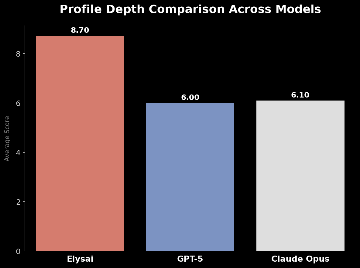 Profile Depth Comparison Across Models