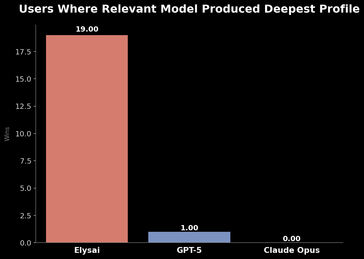 Users Where Relevant Model Produced Deepest Profile