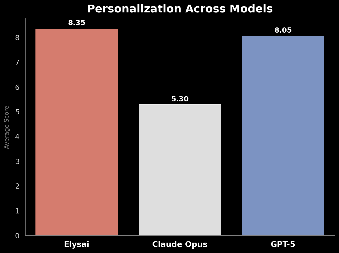 Personalization Across Models