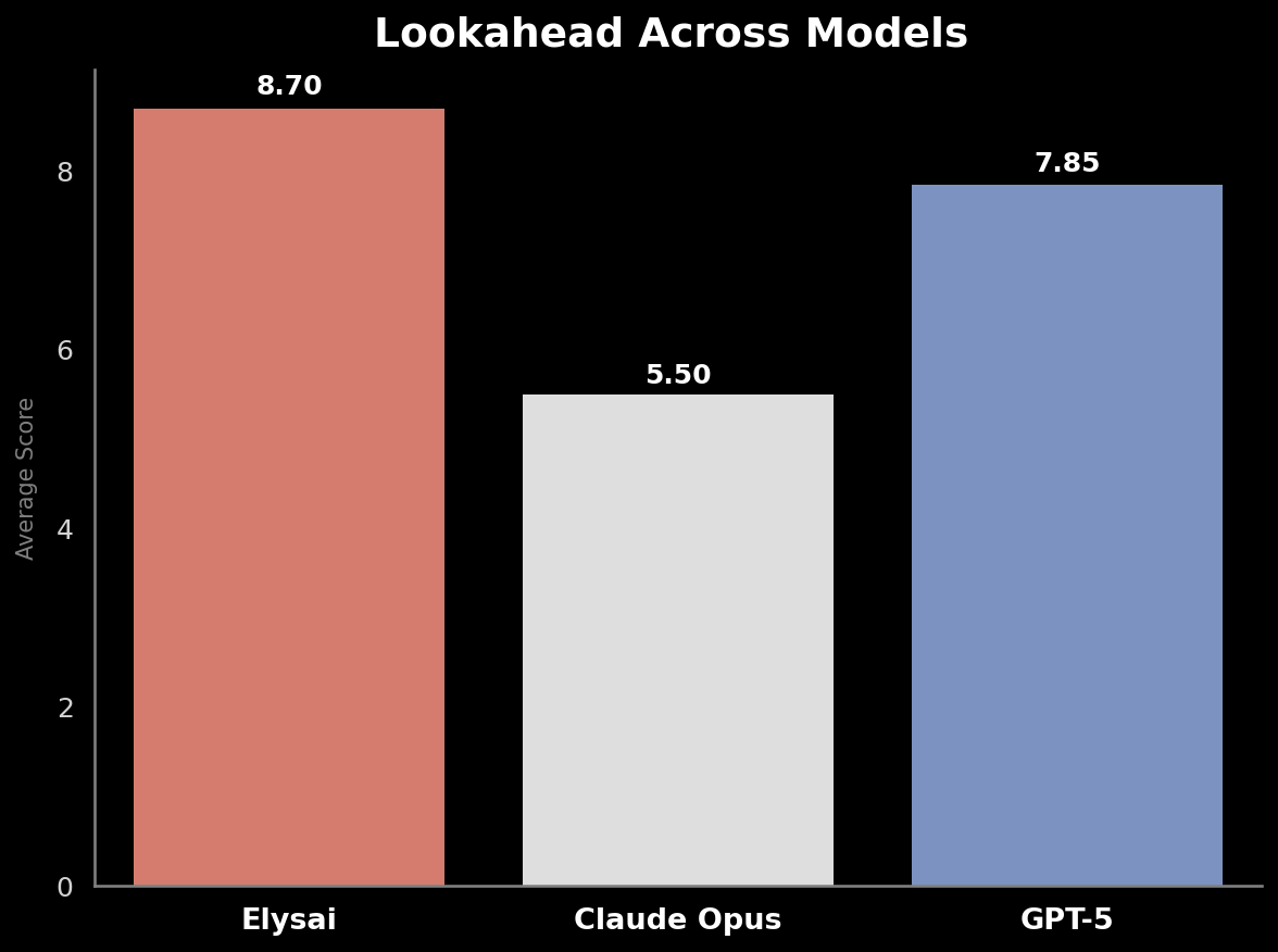 Lookahead Across Models